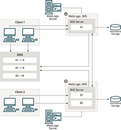 Weblogic+HermesJMS 